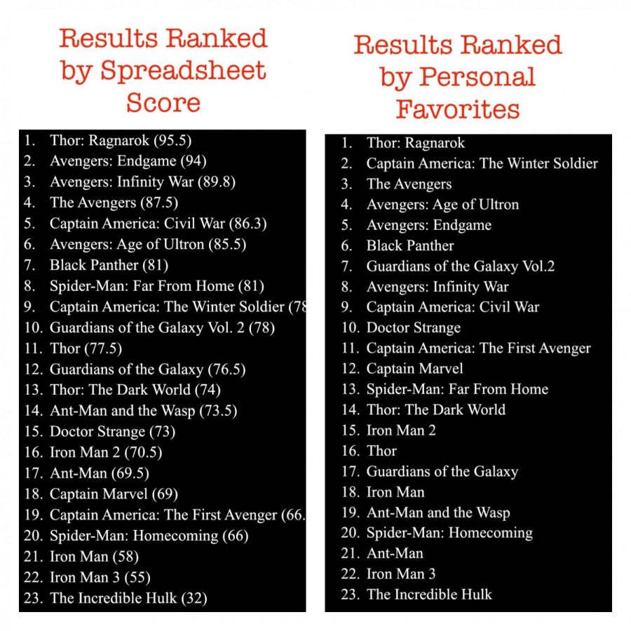 The graphic on the left shows the results of the spreadsheet scoring of the films, which differs from the list of personal favorites. 