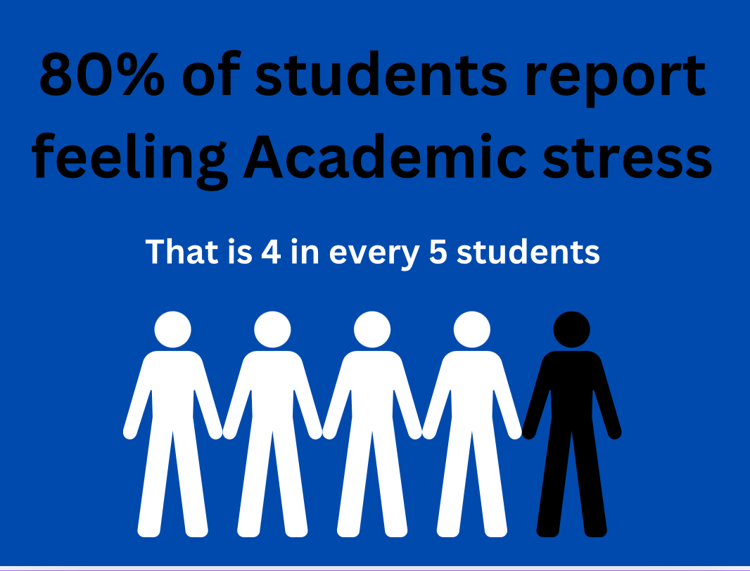 The majority of students experience stress often due to various factors like workloads.