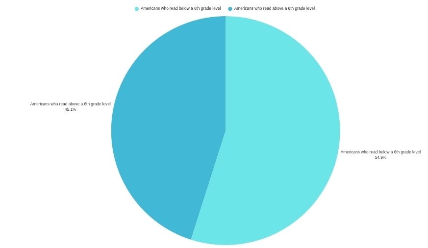 The National Literacy In/stitute found in 2024 that 56% of US Adults read below a 6th grade level, which is causing young children to lose sight of the value of reading. 
