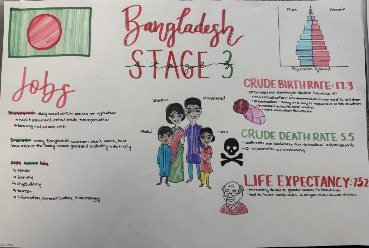Students participating in AP Human Geogaphy create many projects such as dodecahedrons with diferent religions, hanging globes, and posters on the demographics of countries.